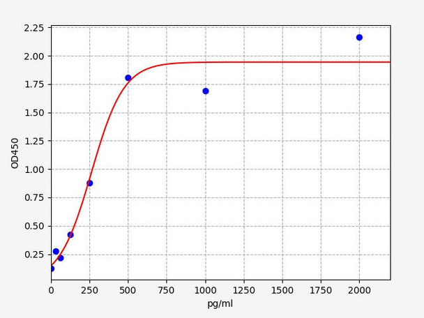 Porcine PD-1/PDCD1 (Programmed Cell Death Protein 1) ELISA Kit (AEFI00805)