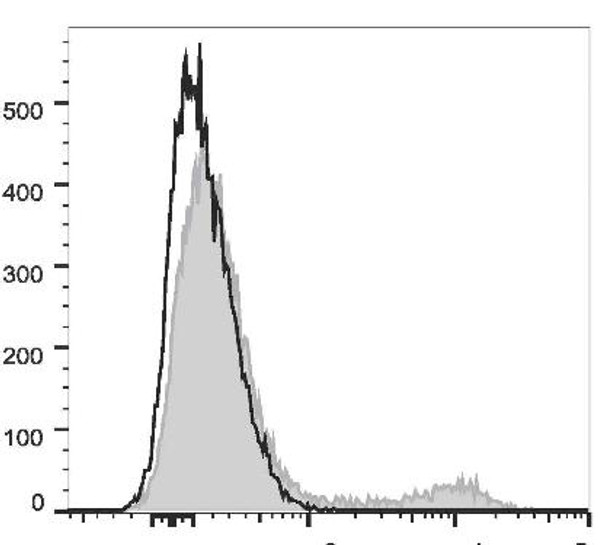 PerCP Anti-Human CD20 Antibody [BCA/B20] (AGEL3202)