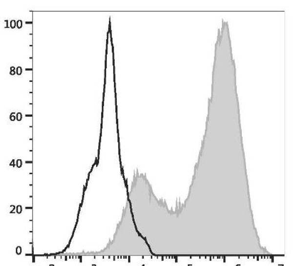 PerCP/Cyanine5.5 Anti-Mouse CD107a Antibody [1D4B] (AGEL3292)