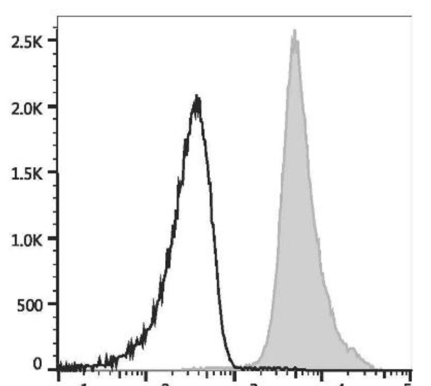 GenieFluor Red 780 Anti-Mouse CD48 Antibody [HM48-1] (AGEL3352)