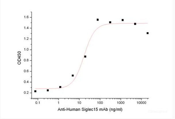 Recombinant Human Sialic acid-binding Ig-like lectin 15/Siglec-15/CD33L3 (C-Fc) (RPES6203)