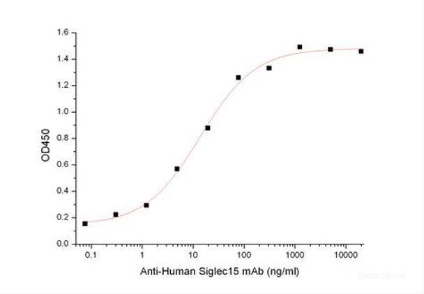 Recombinant Human Sialic acid-binding Ig-like lectin 15/Siglec-15/CD33L3 (C-FC-Avi) Biotinylated (RPES6241)