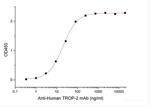 Recombinant Human Tumor-associated Calcium Signal Transducer 2/TROP-2 (248AA, C-Fc) (RPES6356)