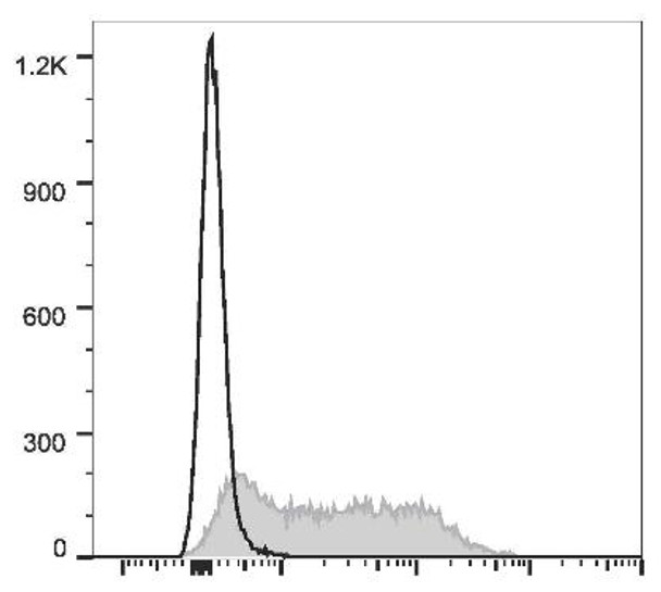 GenieFluor 647 Anti-Mouse Ly6A/E (Sca-1) Antibody [D7] (AGEL2359)