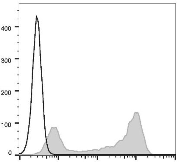 APC Anti-Mouse IgD Antibody [11-26c.2a] (AGEL2319)