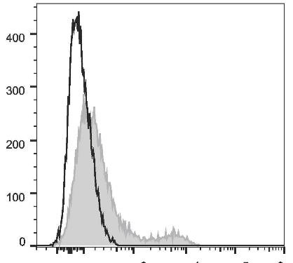 PerCP Anti-Human CD16 Antibody [3G8] (AGEL2480)