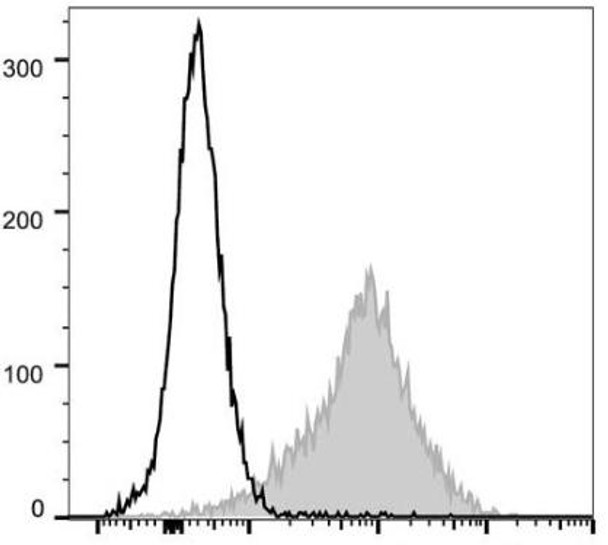 PE/Cyanine5 Anti-Mouse CD54 Antibody [YN1/1.7.4] (AGEL3137)