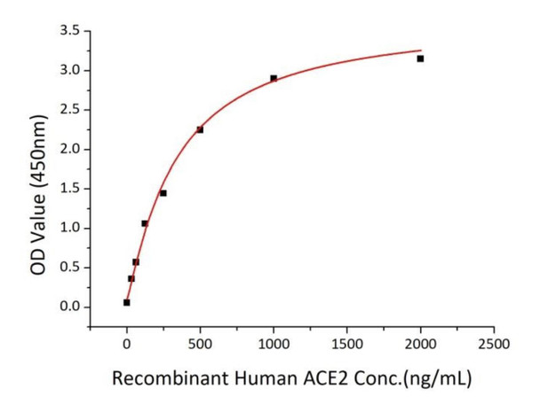 Recombinant SARS-CoV-2 Spike S1 Protein (CARP01261)
