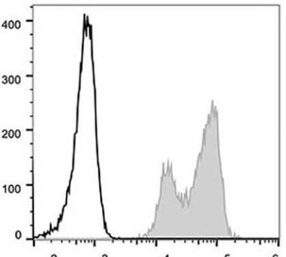 GenieFluor 488 Anti-Human CD18 Antibody [TS1/18.1.2.11] (AGEL0244)