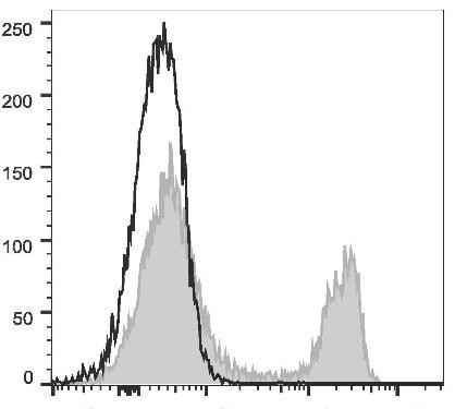 FITC Anti-Rat CD4 (domain 1) Antibody [OX-38] (AGEL1346)