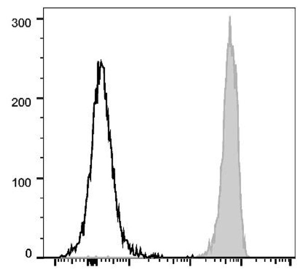 PerCP/Cyanine5.5 Anti-Mouse CD45 Antibody [30-F11] (AGEL1664)