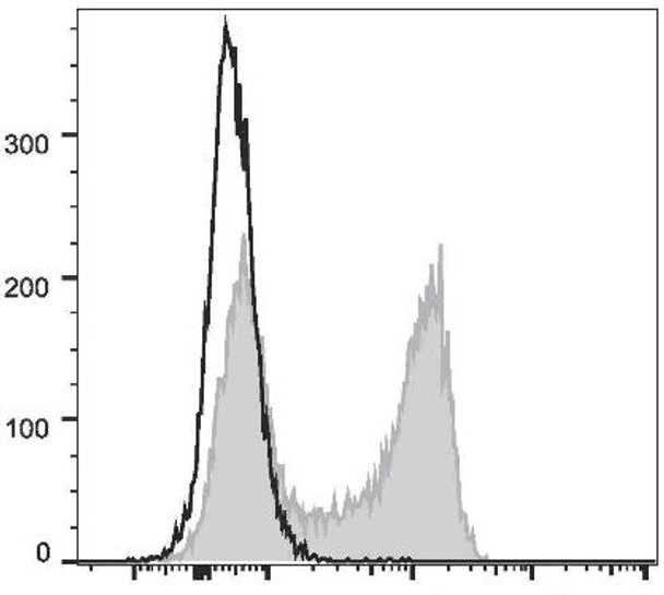 FITC Anti-Mouse IgD Antibody [11-26c.2a] (AGEL1990)