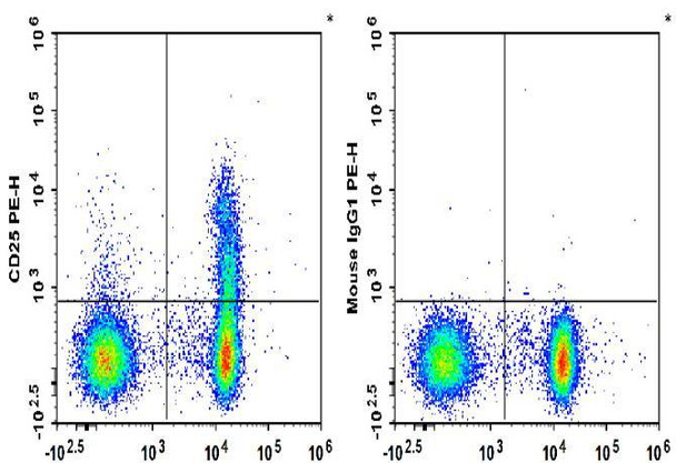 PE Anti-Human CD25 Antibody [BC96] (AGEL2017)