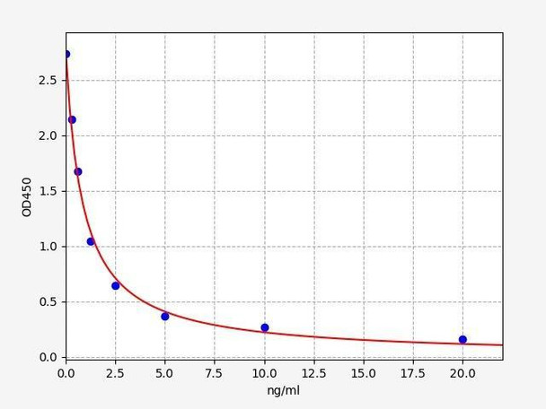 Human OAS2/2'-5'-oligoadenylate synthase 2 ELISA Kit (HUFI00779)