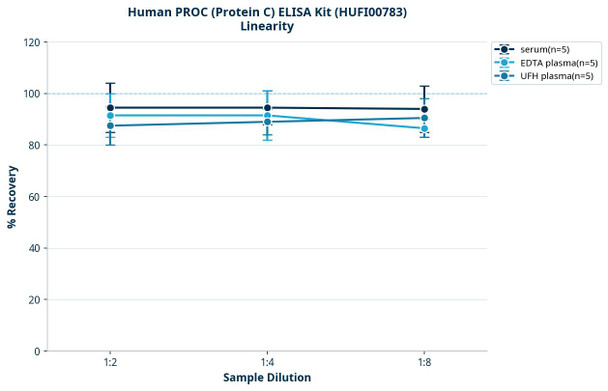 Human PROC (Protein C) ELISA Kit (HUFI00783)