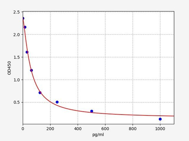 Human CCK (Cholecystokinin) ELISA Kit (HUFI00804)