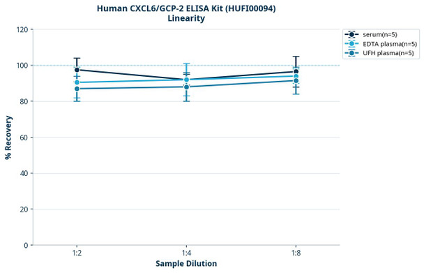 Human CXCL6/GCP-2 ELISA Kit (HUFI00094)