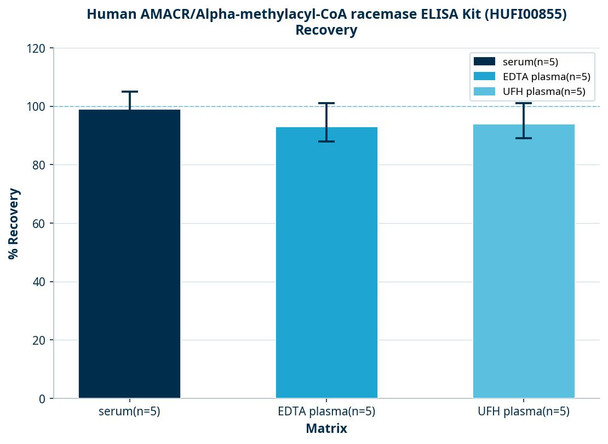 Human AMACR/Alpha-methylacyl-CoA racemase ELISA Kit (HUFI00855)