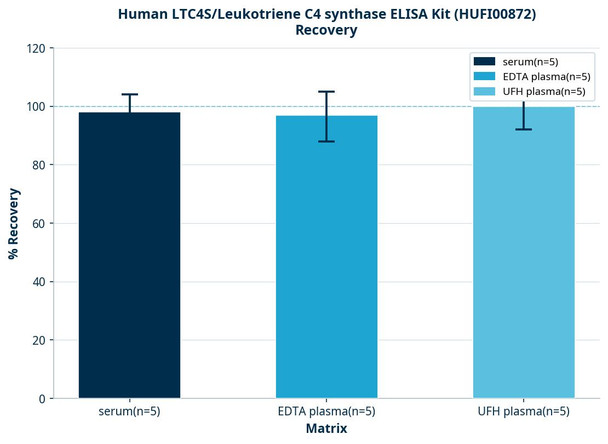 Human LTC4S/Leukotriene C4 synthase ELISA Kit (HUFI00872)