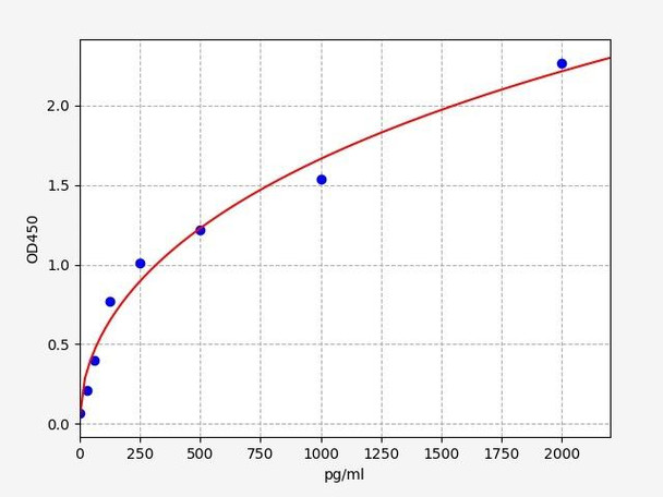 Human Delta-like protein 1/DLL1 ELISA Kit (HUFI00101)