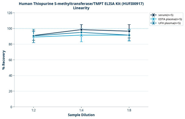 Human Thiopurine S-methyltransferase/TMPT ELISA Kit (HUFI00917)