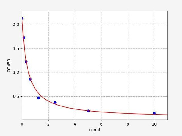 Human Secretin ELISA Kit (HUFI00949)