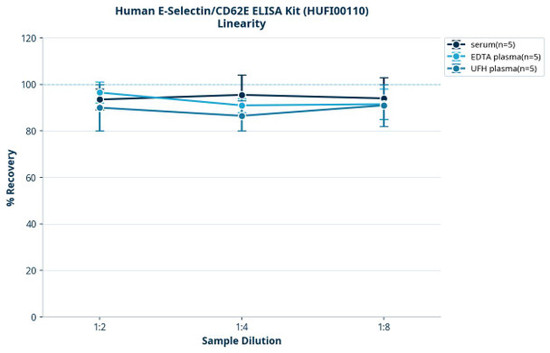 Human E-Selectin/CD62E ELISA Kit (HUFI00110)