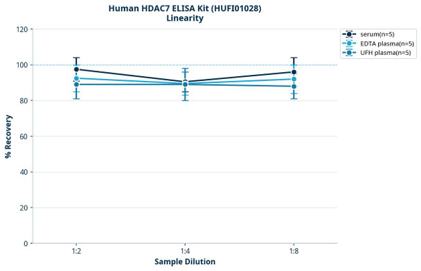 Human HDAC7 ELISA Kit (HUFI01028)
