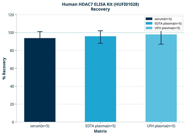 Human HDAC7 ELISA Kit (HUFI01028)