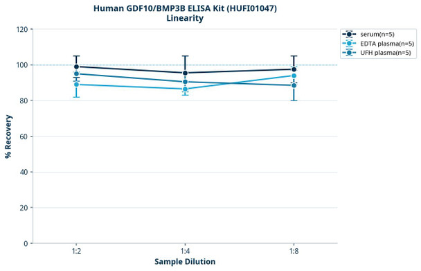 Human GDF10/BMP3B ELISA Kit (HUFI01047)
