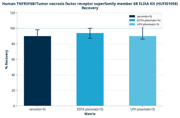Human TNFRSF6B/Tumor necrosis factor receptor superfamily member 6B ELISA Kit (HUFI01058)