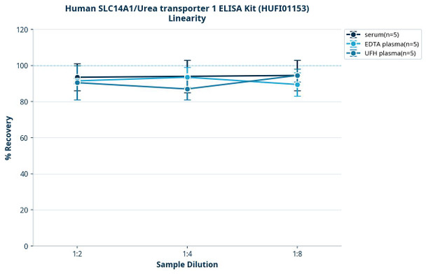 Human SLC14A1/Urea transporter 1 ELISA Kit (HUFI01153)