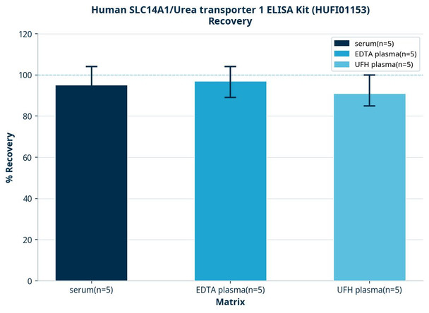 Human SLC14A1/Urea transporter 1 ELISA Kit (HUFI01153)