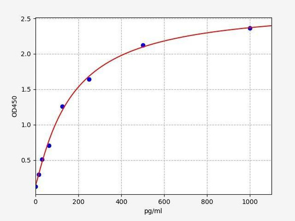 Human SEMG1/Semenogelin-1 ELISA Kit (HUFI01205)