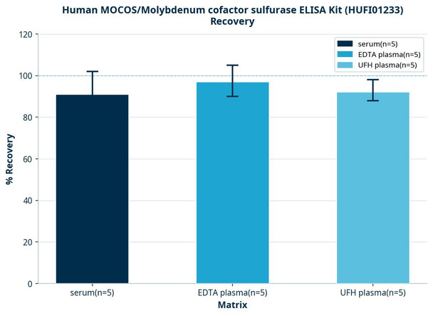 Human MOCOS/Molybdenum cofactor sulfurase ELISA Kit (HUFI01233)
