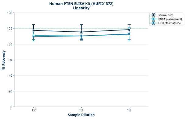 Human PTEN ELISA Kit (HUFI01372)