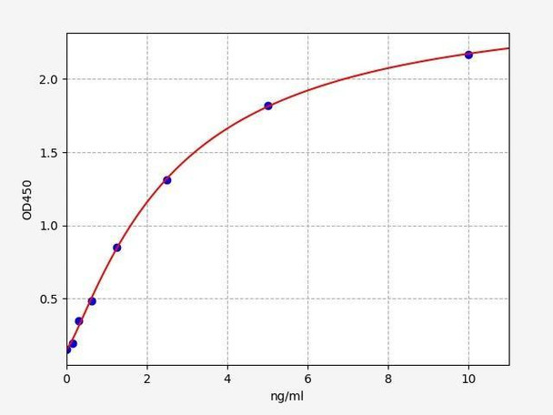 Human ALDH4A1/Delta-1-pyrroline-5-carboxylate dehydrogenase ELISA Kit (HUFI01428)