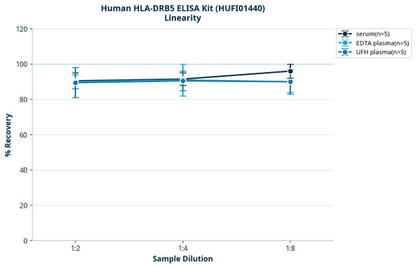 Human HLA-DRB5 ELISA Kit (HUFI01440)