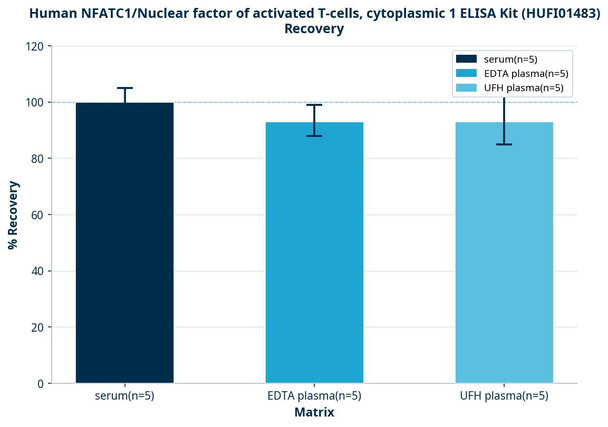 Human NFATC1/Nuclear factor of activated T-cells, cytoplasmic 1 ELISA Kit (HUFI01483)