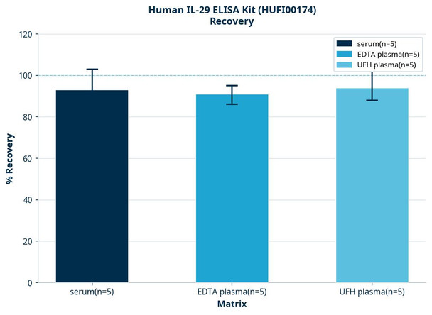 Human IL-29 ELISA Kit (HUFI00174)