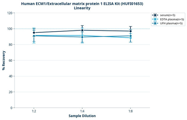 Human ECM1/Extracellular matrix protein 1 ELISA Kit (HUFI01653)