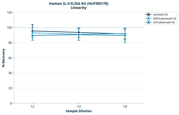 Human IL-4 ELISA Kit (HUFI00178)