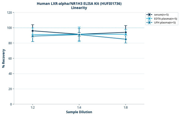 Human LXR-alpha/NR1H3 ELISA Kit (HUFI01736)