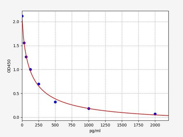 Human 4-Hydroxynonenal ELISA Kit (HUFI01747)