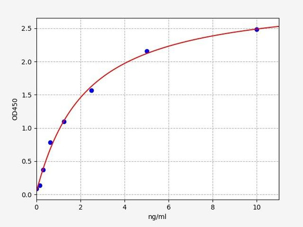 Human Glutaminyl-peptide cyclotransferase ELISA Kit (HUFI01760)
