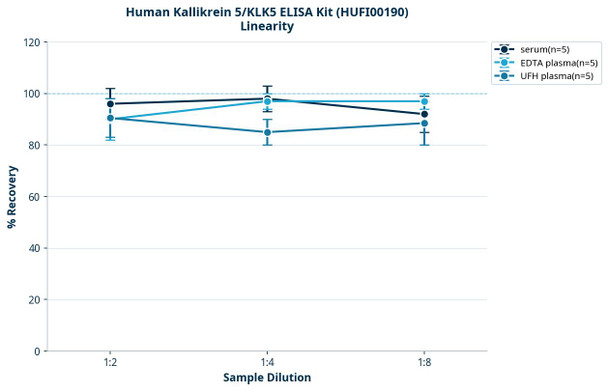 Human Kallikrein 5/KLK5 ELISA Kit (HUFI00190)