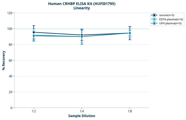Human CRHBP ELISA Kit (HUFI01795)
