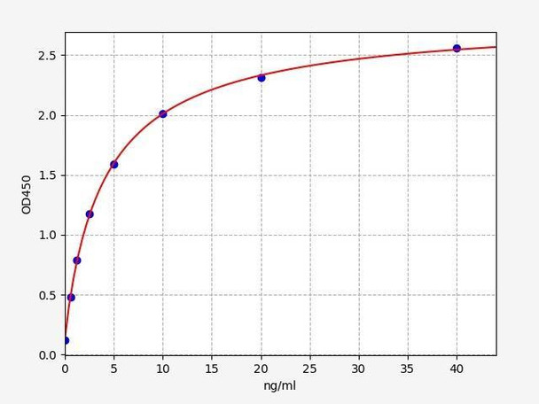 Human Apolipoprotein D ELISA Kit (HUFI01797)