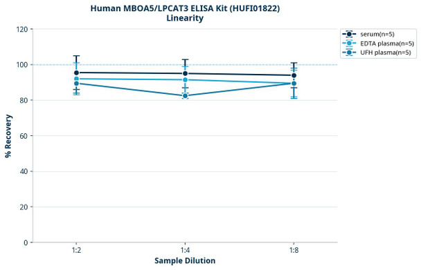 Human MBOA5/LPCAT3 ELISA Kit (HUFI01822)