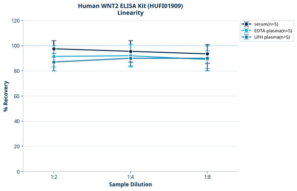Human WNT2 ELISA Kit (HUFI01909)